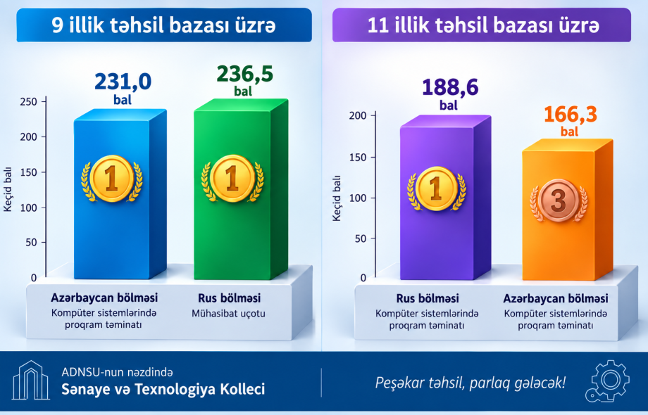 QƏBUL REYTİNQİNDƏ YÜKSƏK NƏTİCƏ